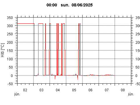 Sensor Image 204