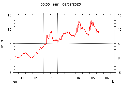 Sensor Image 205