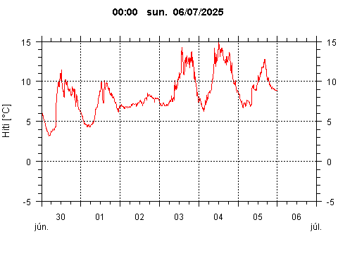 Sensor Image 207