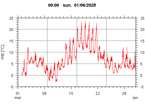 Sensor Image 210