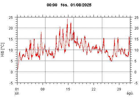 Sensor Image 210