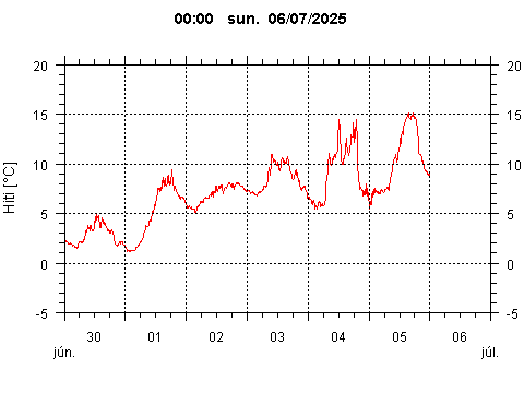 Sensor Image 210