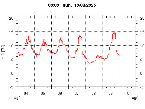Sensor Image 210