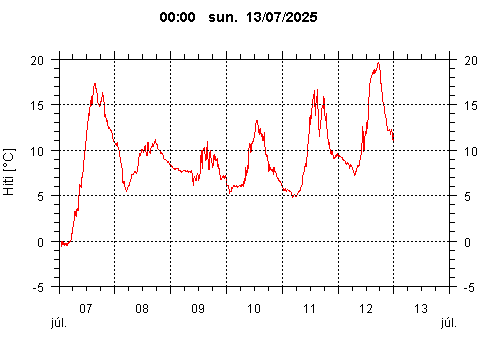 Sensor Image 212